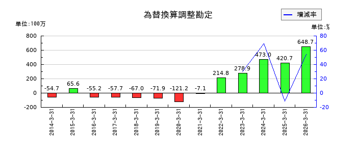 東京コスモス電機の為替換算調整勘定の推移
