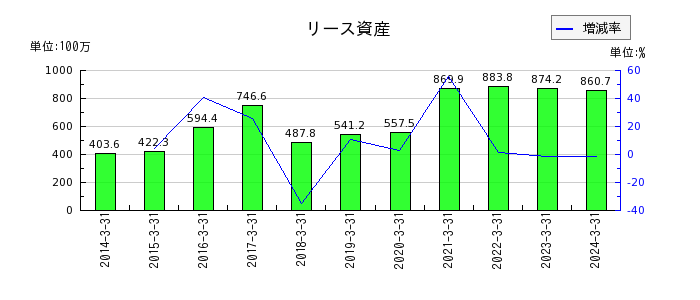 東京コスモス電機のリース資産の推移