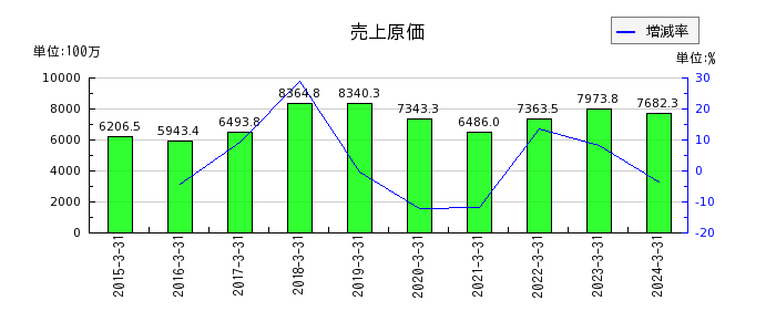 東京コスモス電機の売上原価の推移