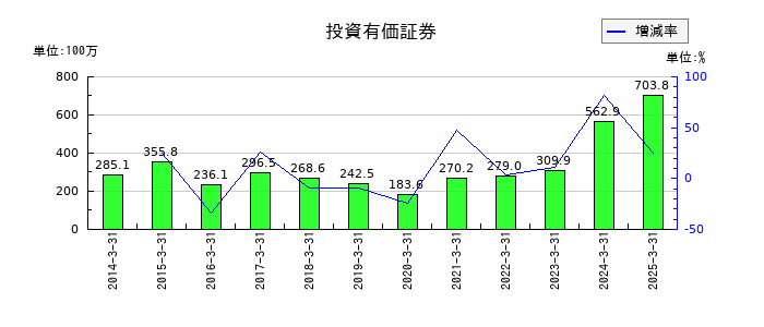 東京コスモス電機の投資有価証券の推移