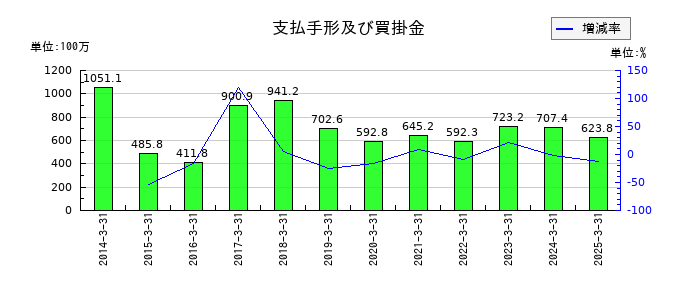 東京コスモス電機の支払手形及び買掛金の推移