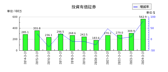 東京コスモス電機の投資有価証券の推移