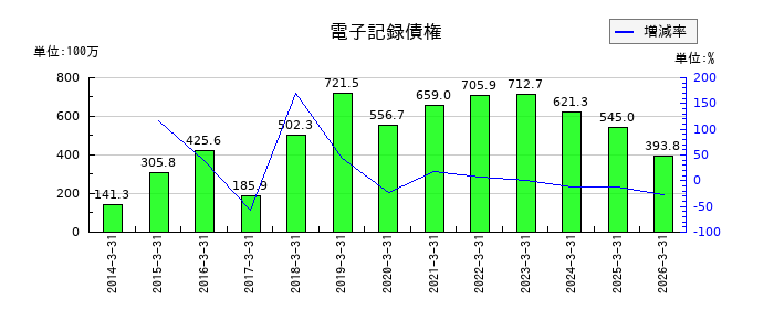 東京コスモス電機の電子記録債権の推移