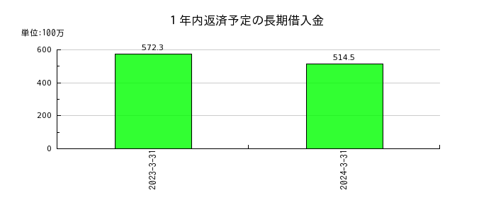 東京コスモス電機の１年内返済予定の長期借入金の推移