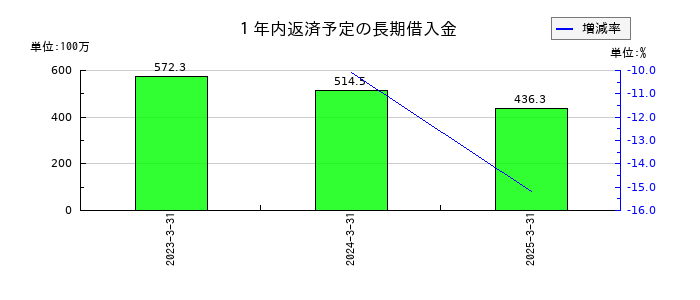 東京コスモス電機の１年内返済予定の長期借入金の推移