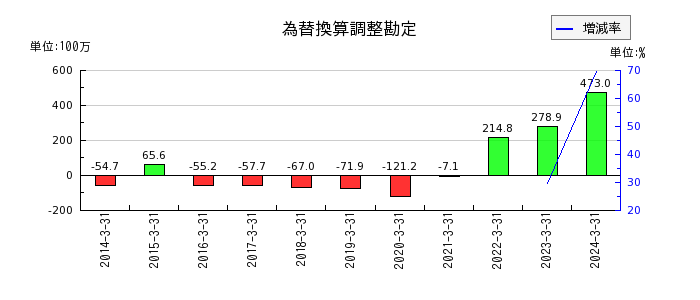 東京コスモス電機の投資その他の資産合計の推移
