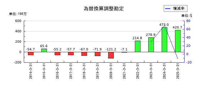 東京コスモス電機の為替換算調整勘定の推移