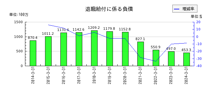東京コスモス電機の退職給付に係る負債の推移