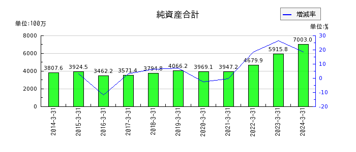 東京コスモス電機の負債合計の推移
