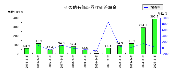 東京コスモス電機のその他有価証券評価差額金の推移