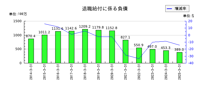 東京コスモス電機の退職給付に係る負債の推移