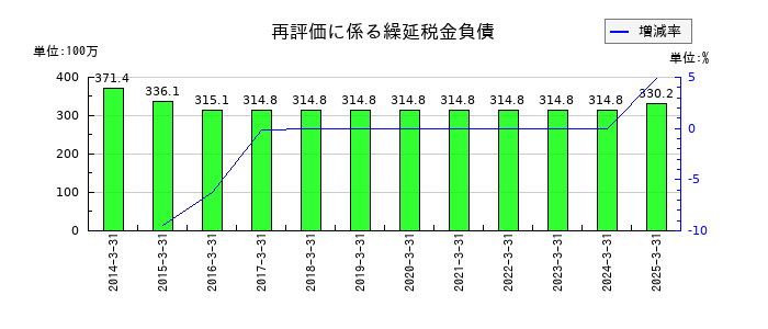 東京コスモス電機の再評価に係る繰延税金負債の推移