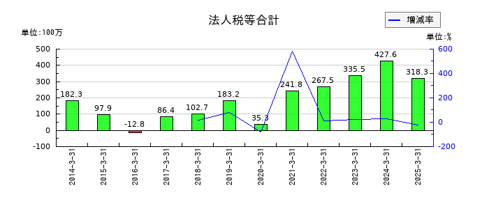 東京コスモス電機の法人税等合計の推移