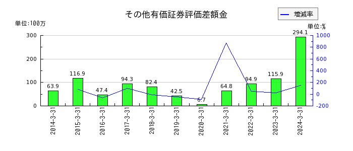 東京コスモス電機のその他有価証券評価差額金の推移