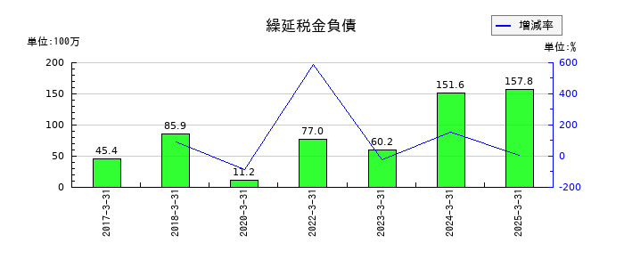 東京コスモス電機の繰延税金負債の推移