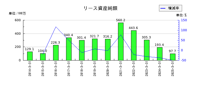 東京コスモス電機のリース資産純額の推移