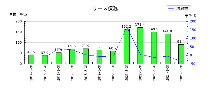 東京コスモス電機のリース債務の推移