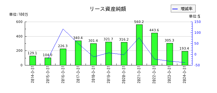 東京コスモス電機のリース債務の推移