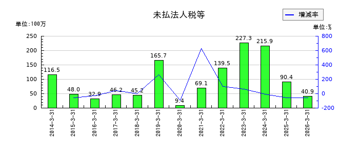東京コスモス電機の未払法人税等の推移
