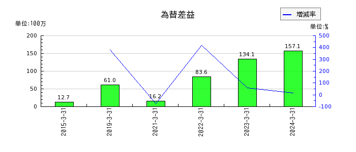 東京コスモス電機の繰延税金資産の推移