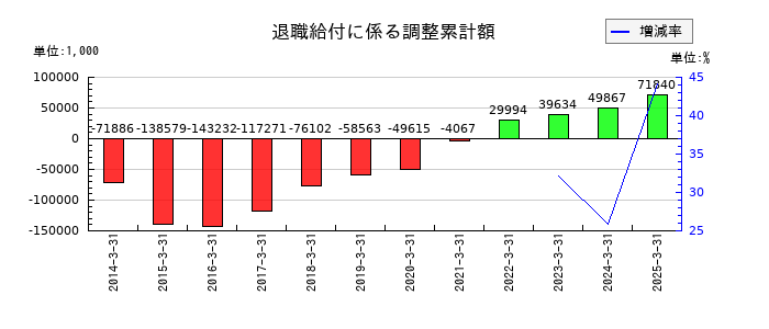 東京コスモス電機の退職給付に係る調整累計額の推移