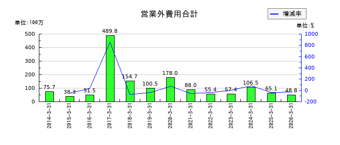 東京コスモス電機の営業外費用合計の推移