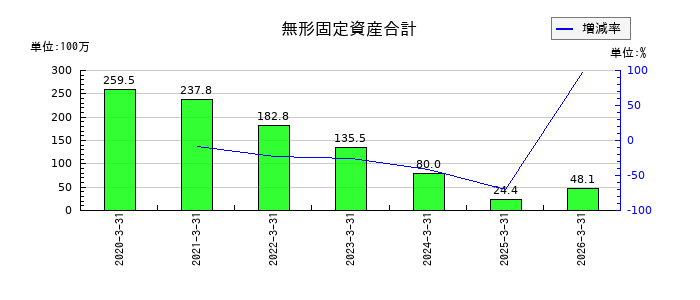 東京コスモス電機の営業外収益合計の推移