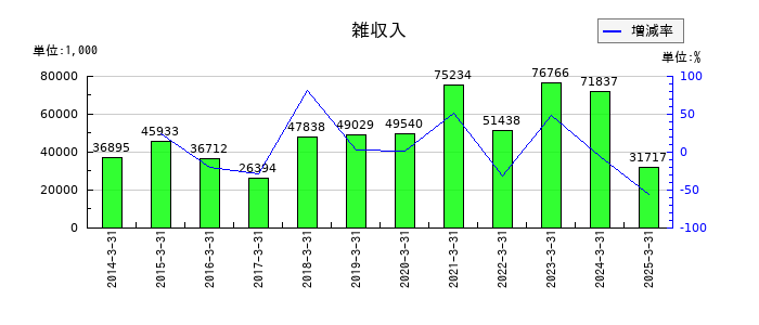 東京コスモス電機の雑収入の推移