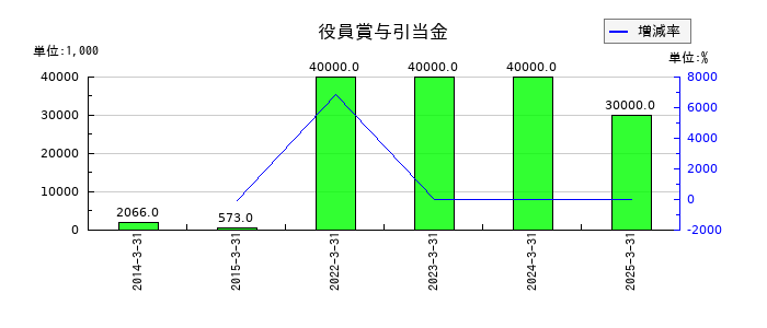東京コスモス電機の役員賞与引当金の推移