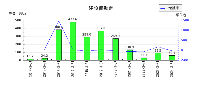 東京コスモス電機の営業外費用合計の推移
