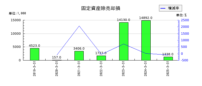 東京コスモス電機の固定資産除売却損の推移