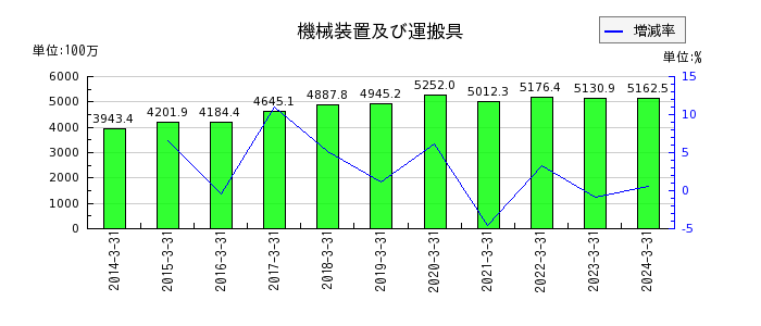 東京コスモス電機の株主資本合計の推移