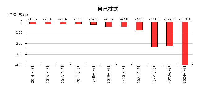 東京コスモス電機の自己株式の推移