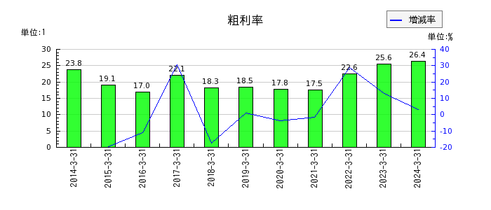 東京コスモス電機の粗利率の推移