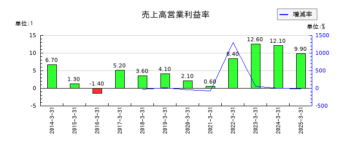 東京コスモス電機の売上高営業利益率の推移