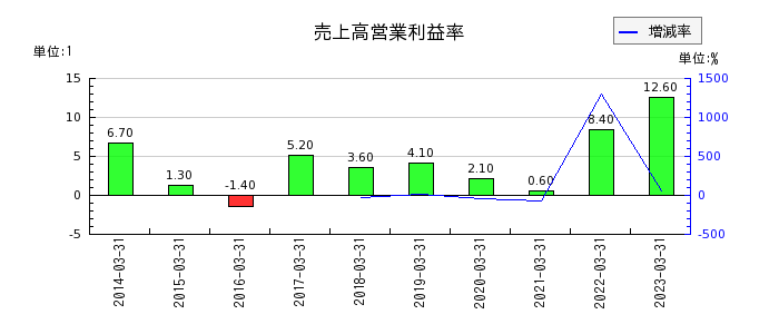 東京コスモス電機の売上高営業利益率の推移