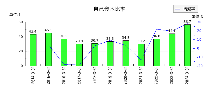 東京コスモス電機の自己資本比率の推移