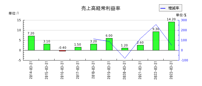 東京コスモス電機の売上高経常利益率の推移