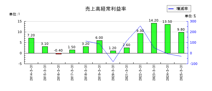 東京コスモス電機の売上高経常利益率の推移