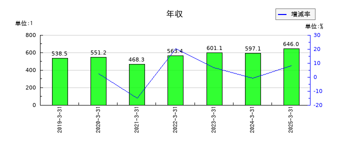 東京コスモス電機の年収の推移