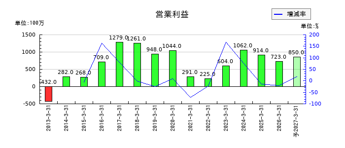 天昇電気工業の通期の営業利益推移