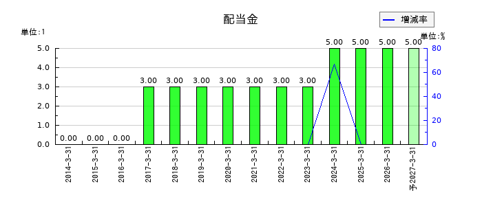 天昇電気工業の年間配当金推移