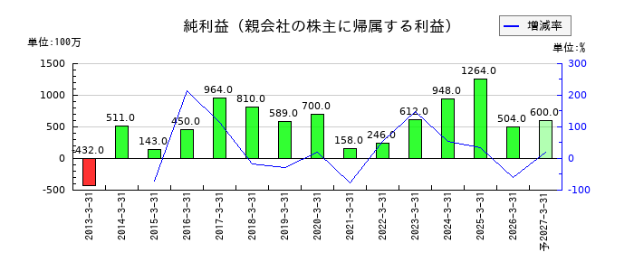 天昇電気工業の通期の純利益推移