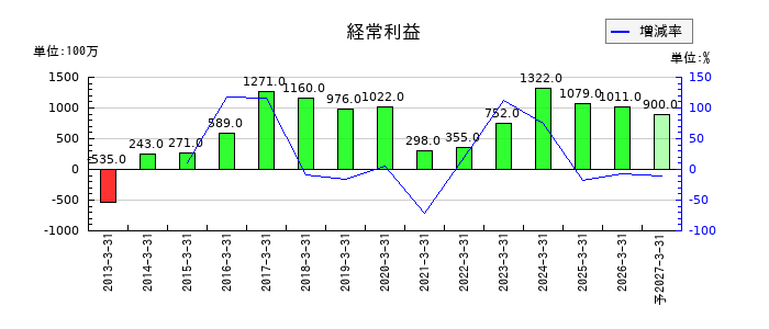 天昇電気工業の通期の経常利益推移