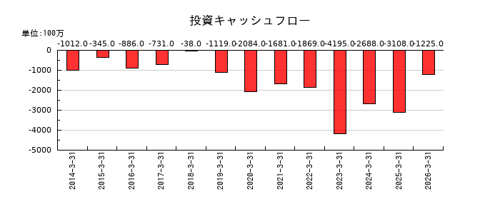 天昇電気工業の投資キャッシュフロー推移