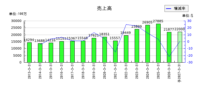 天昇電気工業の通期の売上高推移