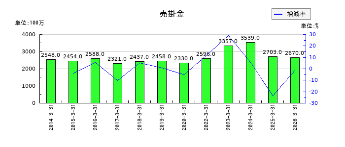 天昇電気工業の売掛金の推移