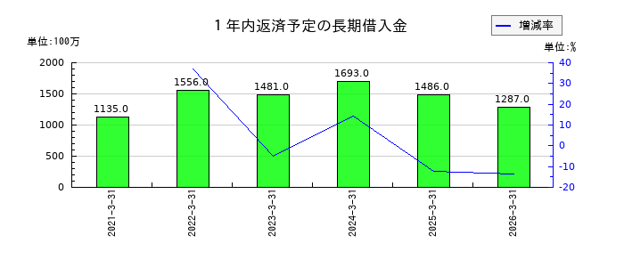 天昇電気工業の1年内返済予定の長期借入金の推移
