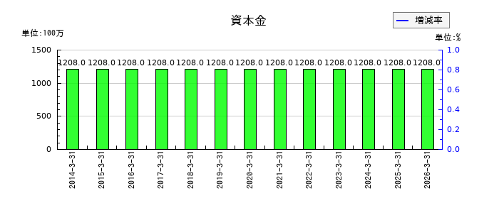 天昇電気工業の資本金の推移