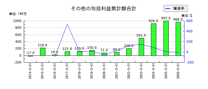 天昇電気工業のその他の包括利益累計額合計の推移